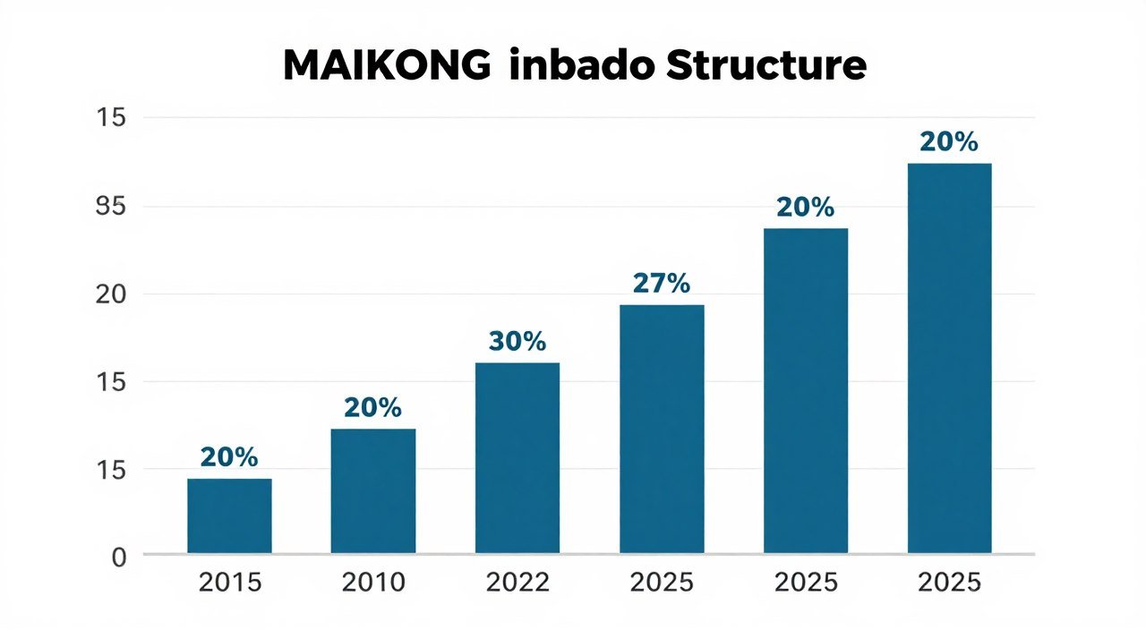 Gráfico mostrando estructura de márgenes para distribuidores MAIKONG por niveles de volumen